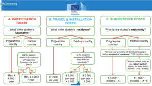 EDISS Erasmus (EMJM) Scholarship 2026–2028 Benefit Package